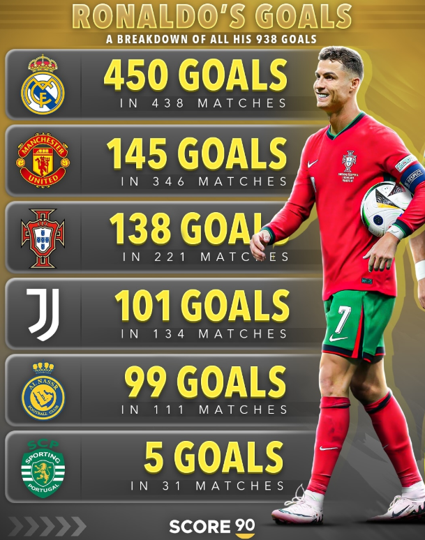 CR7 Lập Kỷ Lục 938 Bàn: Real Madrid Siêu Hủy Diệt & 44 Hat‑Tricks Cực Đỉnh!