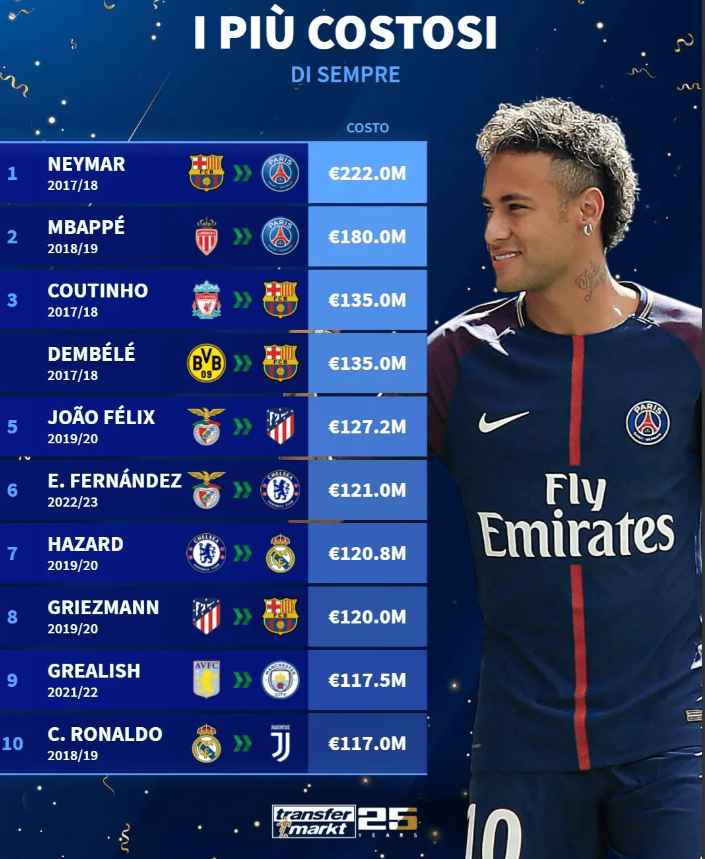 Top 10 Siêu-Đắt Chuyển Nhượng Lịch Sử – Neymar Không Hề Cô Đơn!