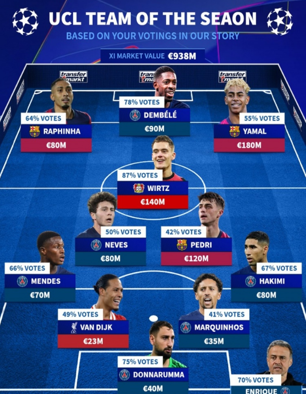 Đội Hình Xuất Sắc Nhất Champions League Do Fan Bình Chọn