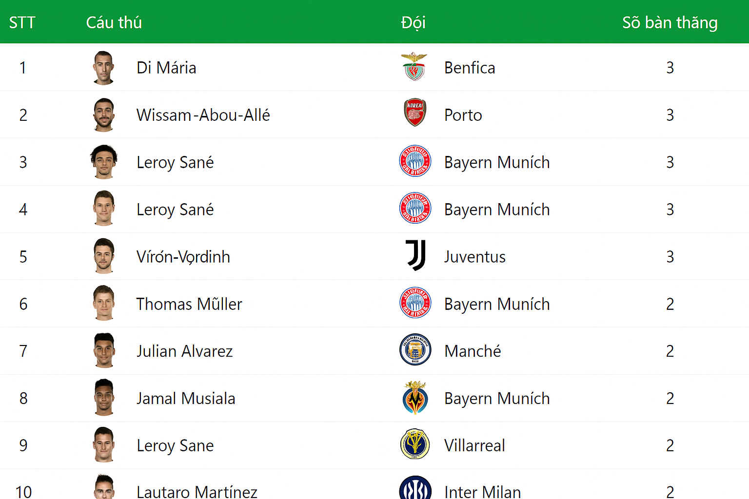 Top 10 Vua Phá Lưới CLB World Cup 2025: Di María Gây Sốc, Bayern Áp Đảo!