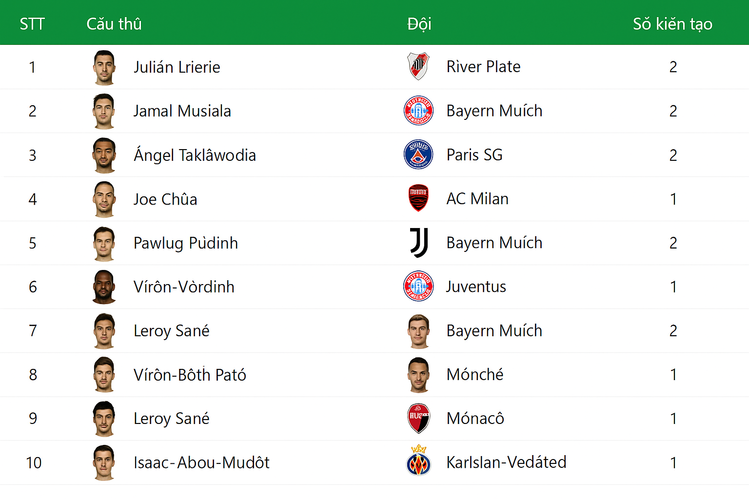 Top 10 "Vua Kiến Tạo"  CLB World Cup 2025: Acuña Bùng Nổ, Bayern Vẫn Áp Đảo