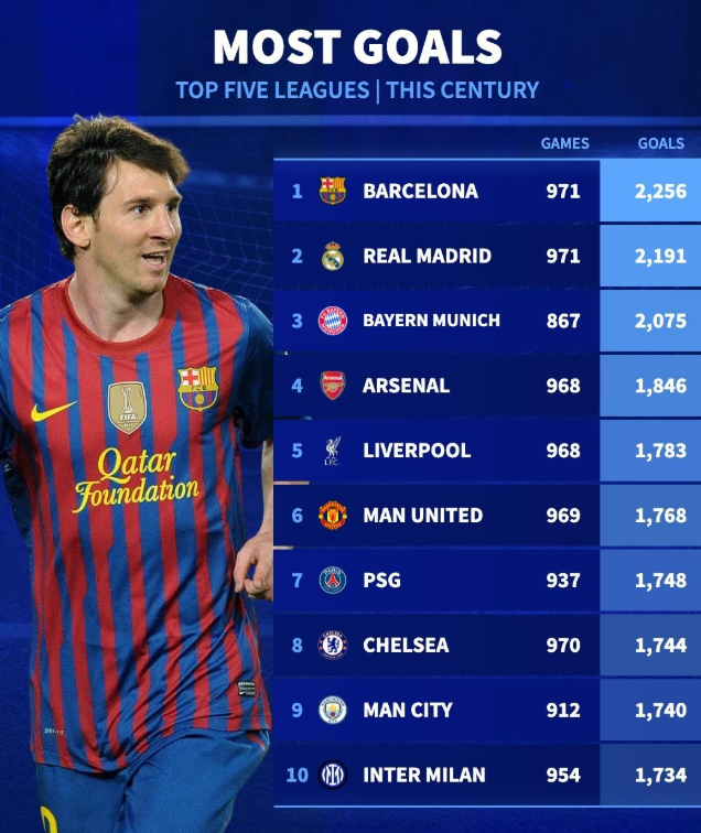 Đội bóng ghi nhiều bàn thắng nhất trong năm giải đấu hàng đầu thế kỷ này: Barcelona đứng đầu bảng