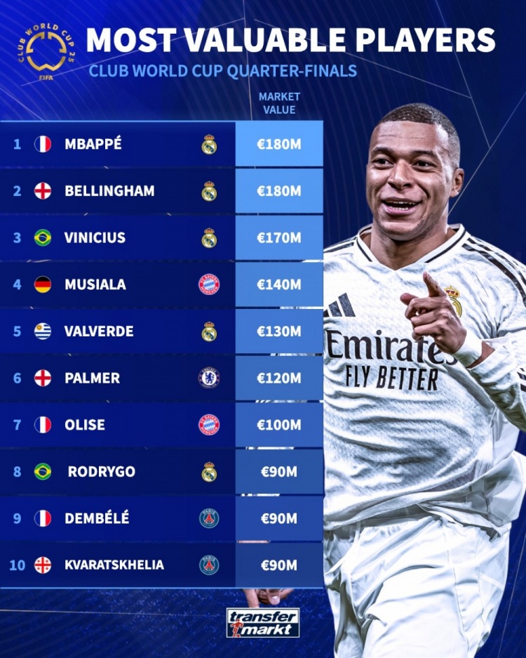 Mbappe Và Bellingham Dẫn Đầu Bảng Giá Trị Cầu Thủ Club World Cup 2025: Real Madrid Áp Đảo Top 8