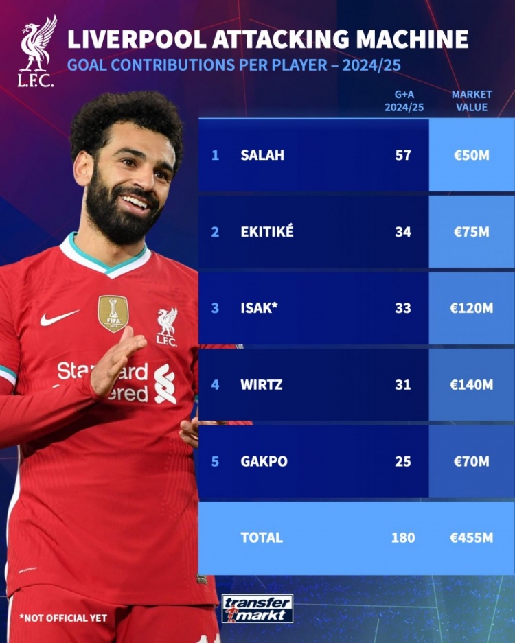 Liverpool chuẩn bị “hủy diệt” mùa giải mới với 5 siêu tiền đạo – Tổng 180 bàn thắng + kiến tạo!